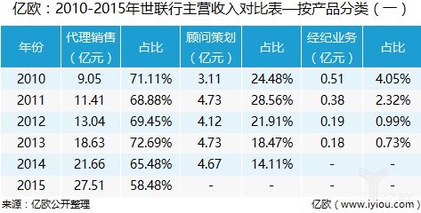 世联行会成为千亿市值公司吗,世联行房产怎么样