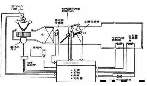 汽车空调不制冷,汽车空调滤芯