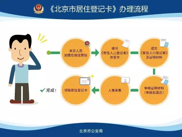 居住登记卡的作用,居住登记卡什么原因申请不下来