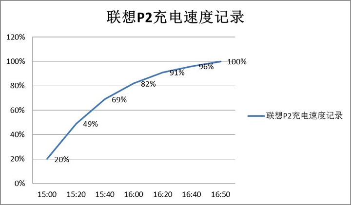 联想p2续航,联想p20