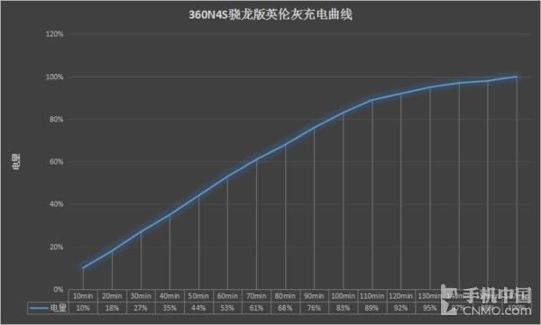 360n4s骁龙版跑分,360n4s现在还够用吗