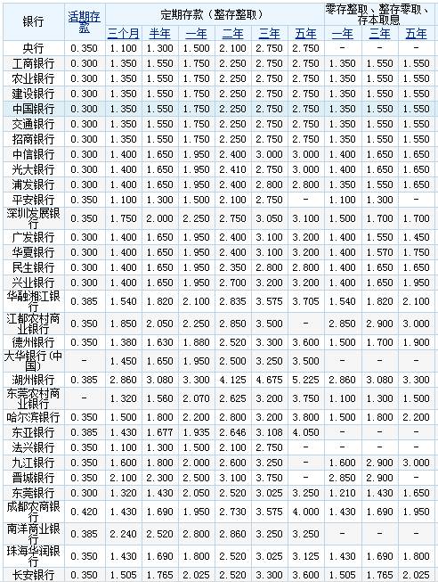 2017年存款利率一览表人行,2017年大额存款利率表一览表