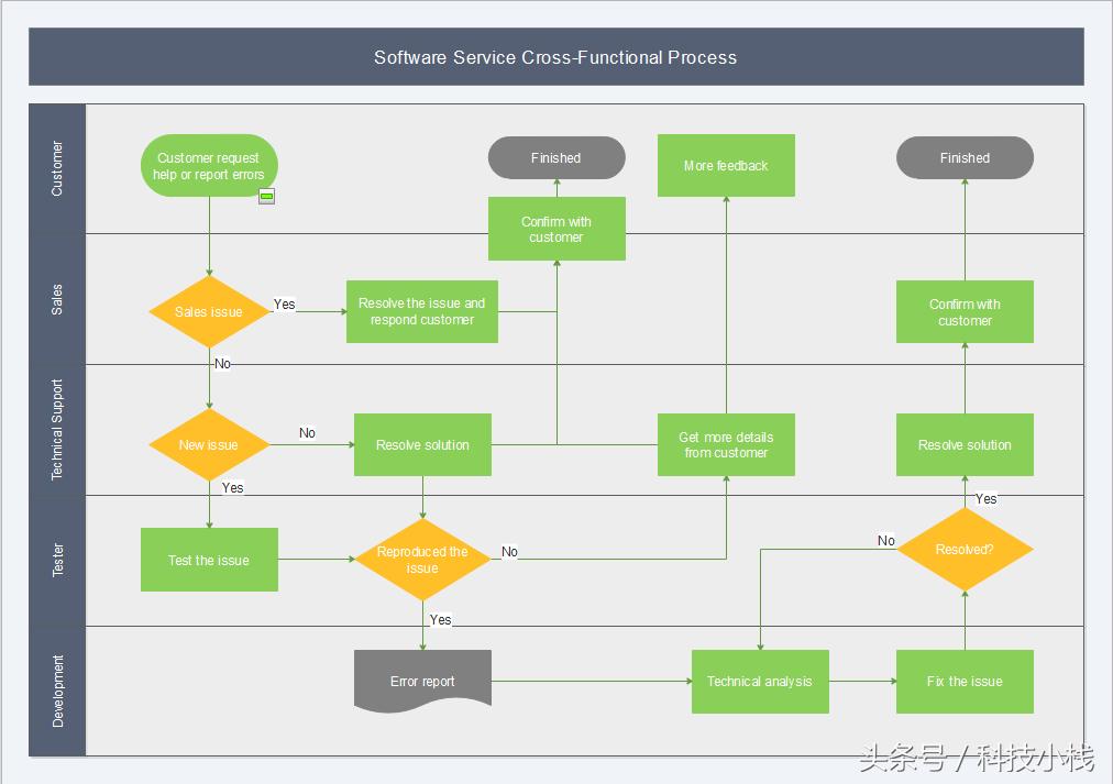 画流程图你学到了什么,word如何快速画流程图
