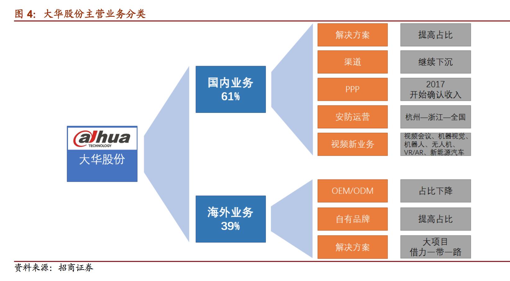 国内最大安防视频监控产品供应商,安防巨头大华股份