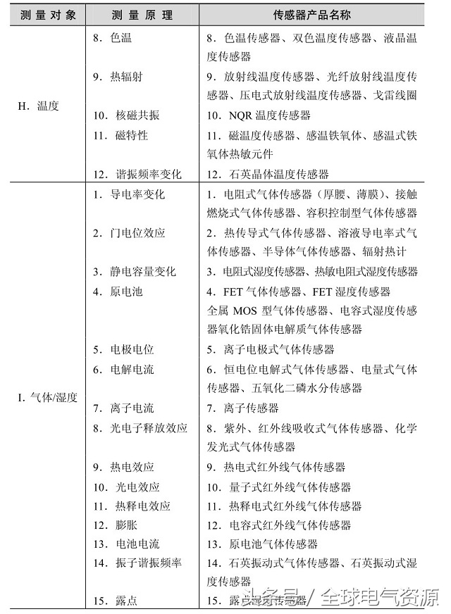 动图帮你一次性搞清楚40种传感器,科普常用的传感器基础知识扫盲