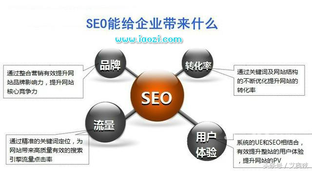 什么是网站关键词优化,什么是网站优化最重要的步骤之一
