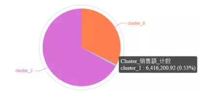 聚类分析与数据挖掘的关系,数据挖掘中聚类的算法有哪些