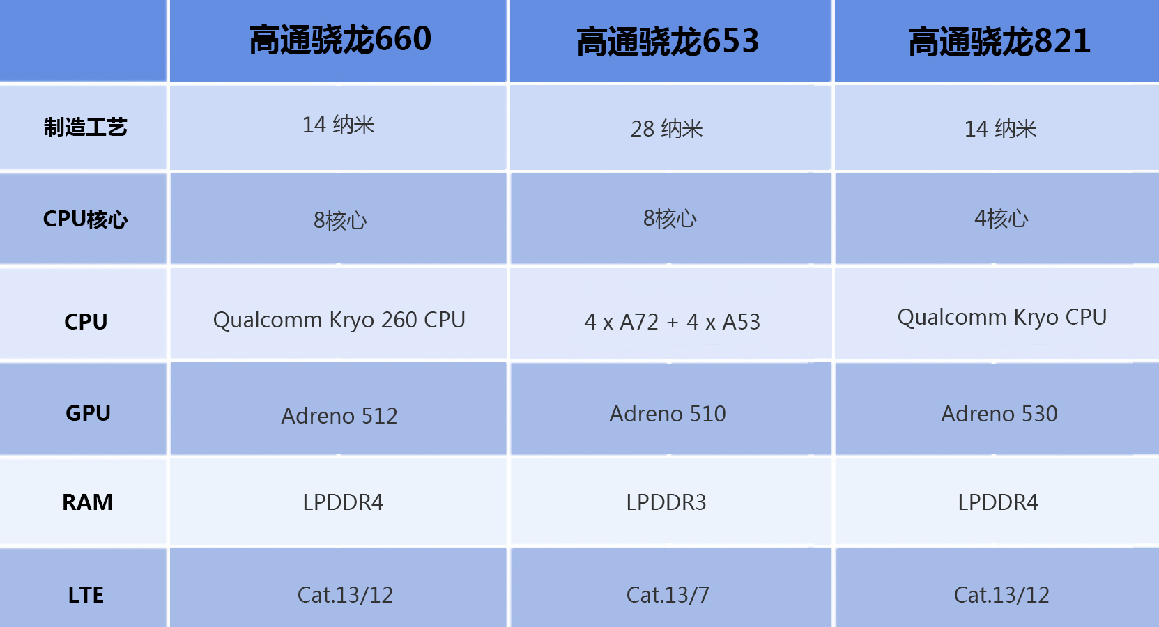 高通骁龙660的处理器好不好,骁龙660与骁龙653有什么区别