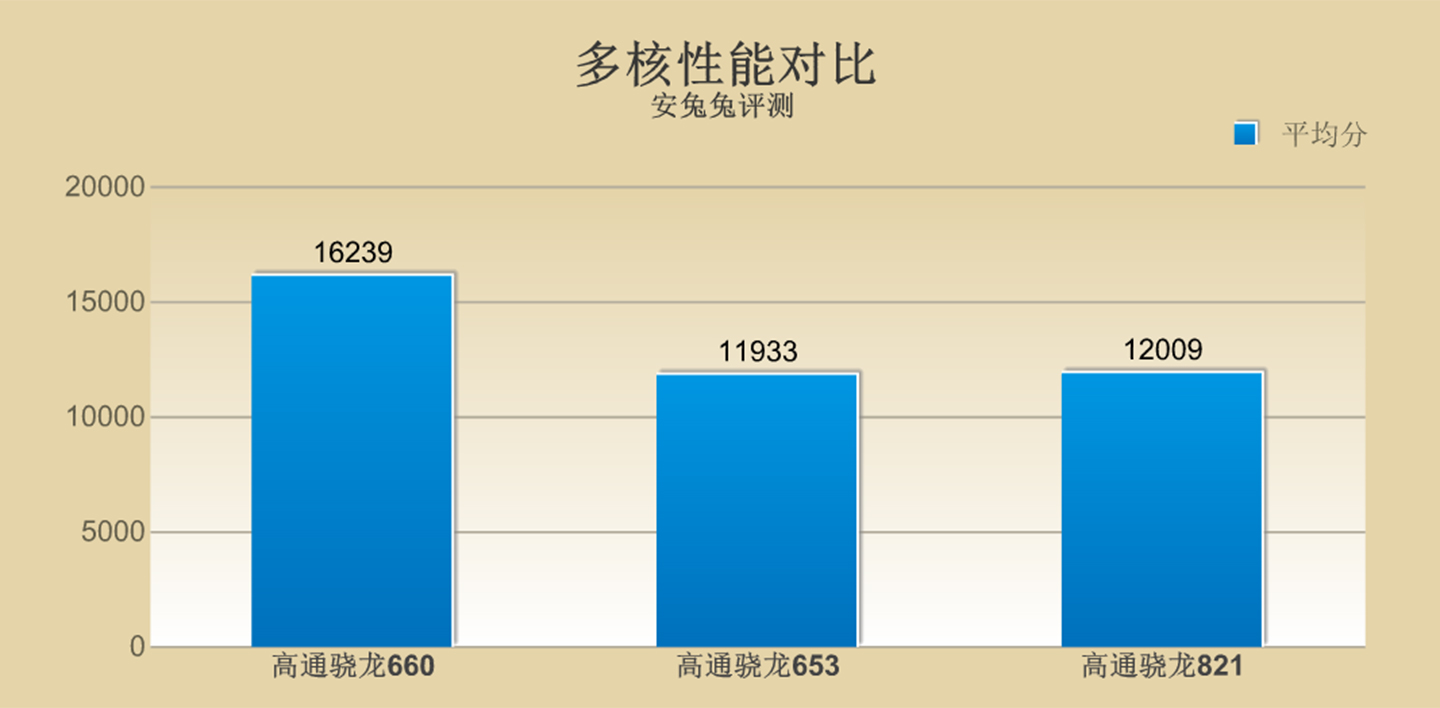 高通骁龙660的处理器好不好,骁龙660与骁龙653有什么区别