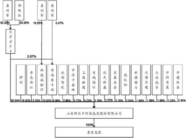 想上市的印刷厂再添新兵！这家包装印刷企业年入6个亿，伊利是它的大股东……