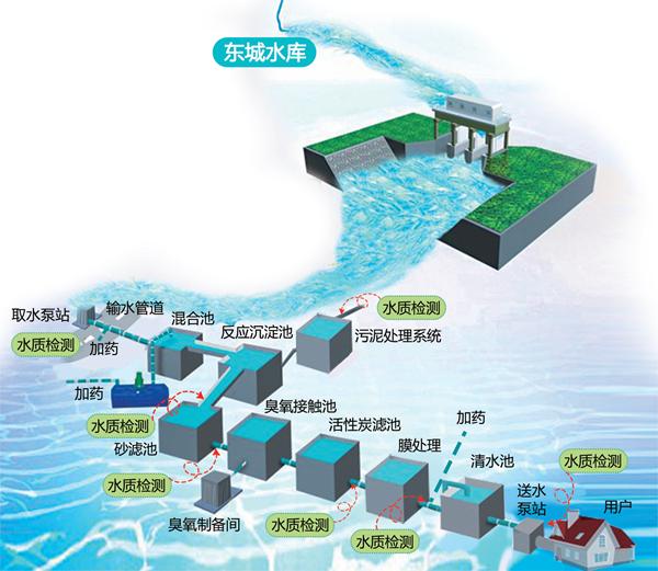 大庆的水质是否有问题,大庆有水的地方