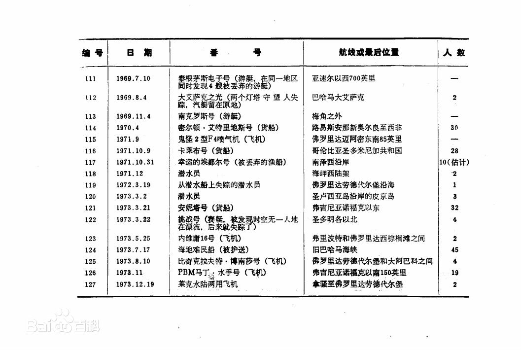 百慕大三角区为什么叫魔鬼区,百慕大魔鬼三角水下的生物