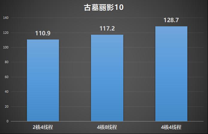 是时候和双核说再见了实测双核/四核CPU游戏性能表现