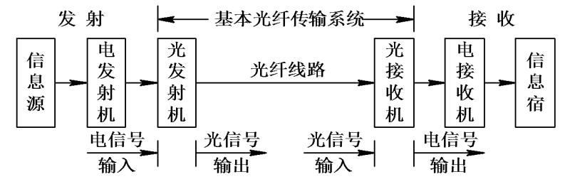 光纤传输信息,光纤传输通信工程