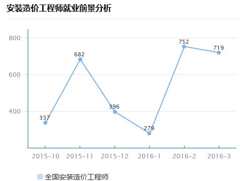 安装造价工程师工作内容,郑州造价工程师的待遇