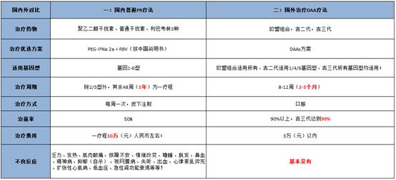 丙肝20年了能彻底根治吗,治疗急慢性丙肝最有效方法