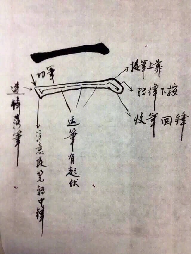 书友参考：书法入门的一些基础练习方法，干货！