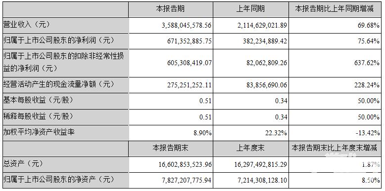 泛娱乐大佬的成绩单：完美世界上半年净利润6.71亿元