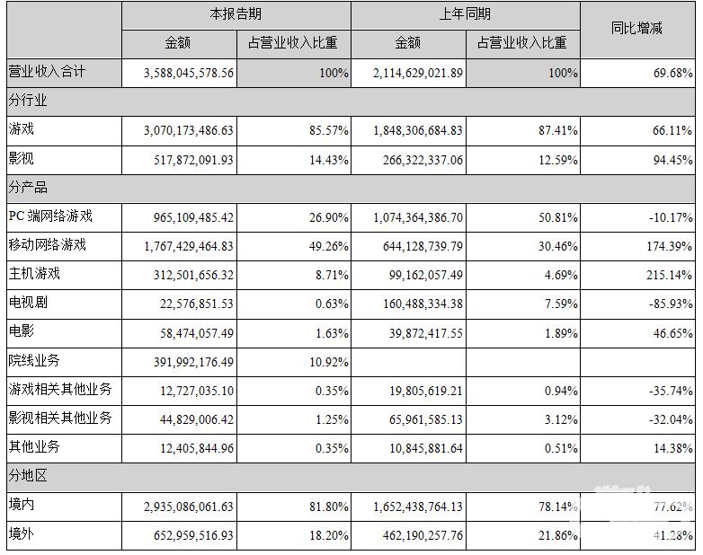 泛娱乐大佬的成绩单：完美世界上半年净利润6.71亿元