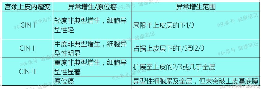 宫颈癌前病变CINIII，离宫颈癌有多远？能治愈吗？