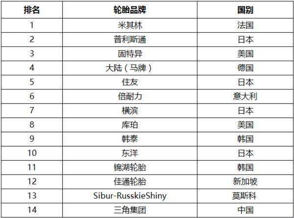 中国十大品牌轮胎正规排名及价格,国产雪地胎排名十大最耐用轮胎