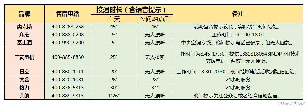 中央空调售后最好的品牌是哪家,中央空调售后服务哪个品牌最好