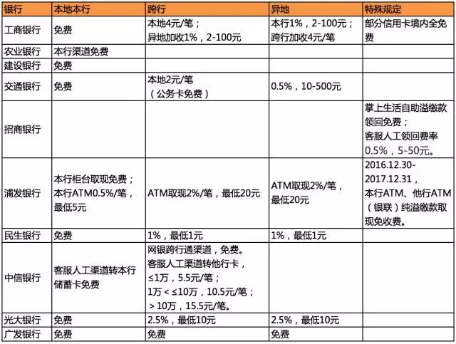 支付宝微信的钱如何做到免费提现,微信提现如何免手续费转支付宝
