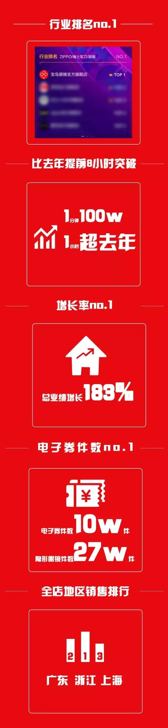 宝岛眼镜双11蝉联,宝岛眼镜2019出售额