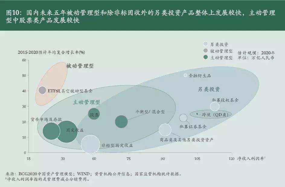 资产管理公司的发展趋势及前景,资产管理新趋势