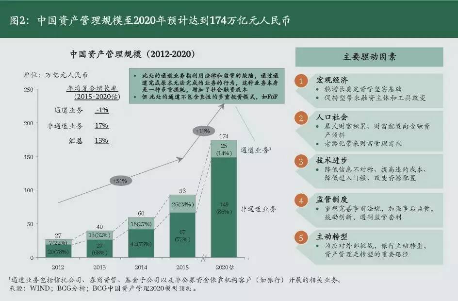 资产管理公司的发展趋势及前景,资产管理新趋势