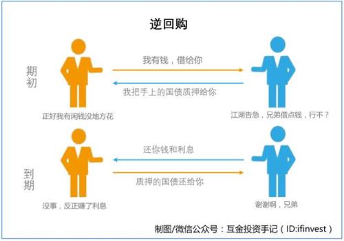 怎么投国债逆回购,干货分享尾盘买股技巧