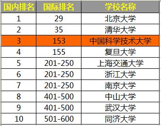 中国科学技术大学实力超群，能出诺贝尔奖获得者吗