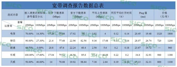 三家运营商谁的宽带真正好,三大运营商哪家的宽带品质最好