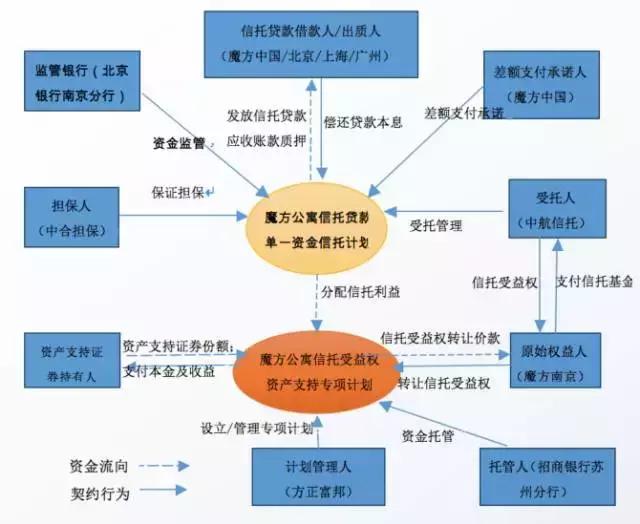 住房租赁reits预计规模达3000亿元,全国首批保障性租赁住房reits上市