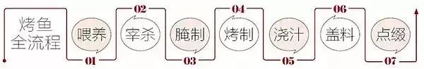 烤鱼店十款烤鱼秘制配方制作工艺,正宗烤鱼制作方法全过程