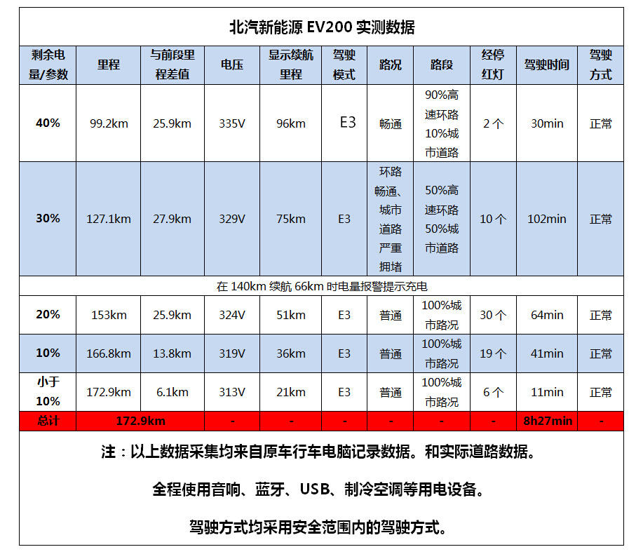 北汽新能源ev200电动车,北汽ev200和ec200有什么区别