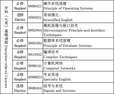 计算机软件工程专业课程,计算机软件工程学什么科目