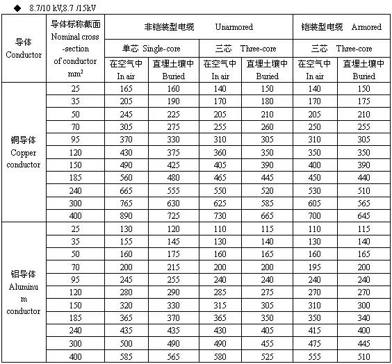 电工必须掌握的电线电缆的载流量,电线电缆载流量表大全下载