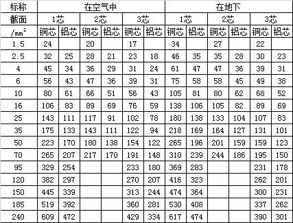 电工必须掌握的电线电缆的载流量,电线电缆载流量表大全下载