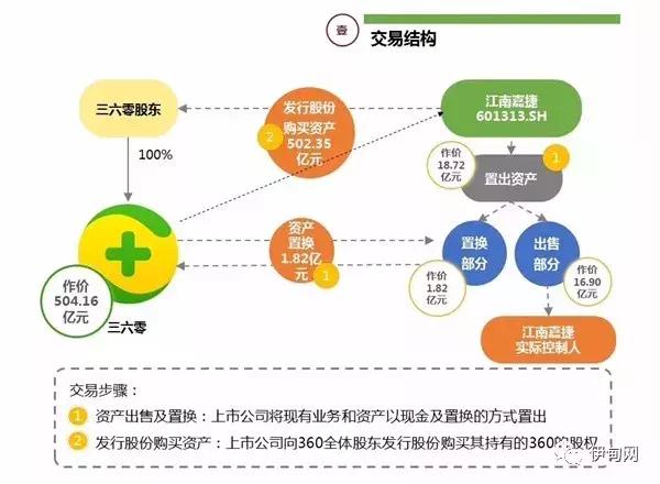 浅谈360借壳上市，为什么要回归A股？