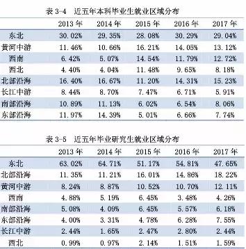被严重被低估的东北师范大学：本科生留东北29%，月薪4316元