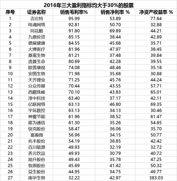 选股指标术语,你应当知道的七个选股指标