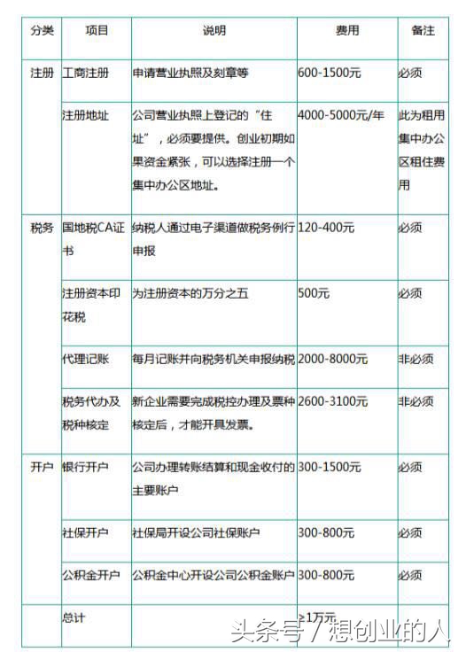 创业需要了解的工商税务知识,创业当老板必懂的财税小知识
