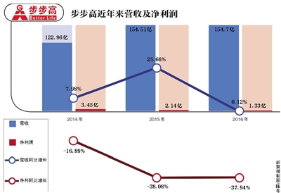 “站队”谋自救？步步高困境之下“搭车”新零售