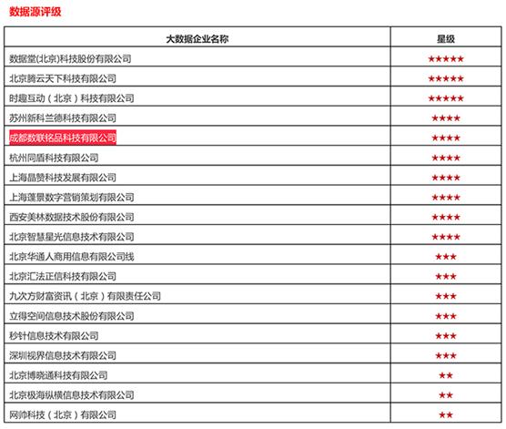 2022年中国大数据企业10强排名,中国企业评级机构排名
