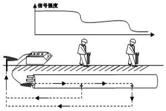 地下管线探测仪电磁法探测地下管线的方法
