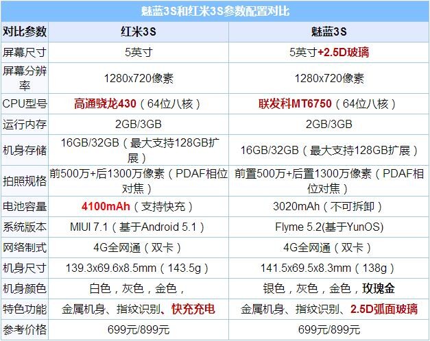 魅蓝3s高配版与红米3s高配哪个好,魅蓝和红米3s哪个好