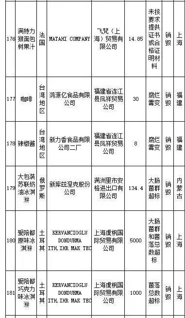 花王、SKINFOOD等259批进口食品、化妆品不合格，你还海淘么？