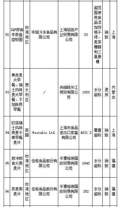 花王、SKINFOOD等259批进口食品、化妆品不合格，你还海淘么？