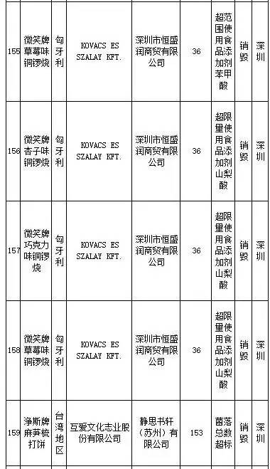花王、SKINFOOD等259批进口食品、化妆品不合格，你还海淘么？